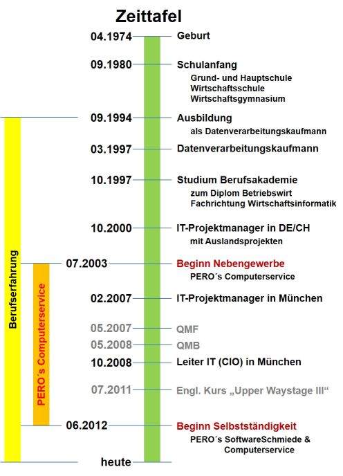 Petar Puskaric - Zeittafel CV - PERO´s SoftwareSchmiede & Computerservice